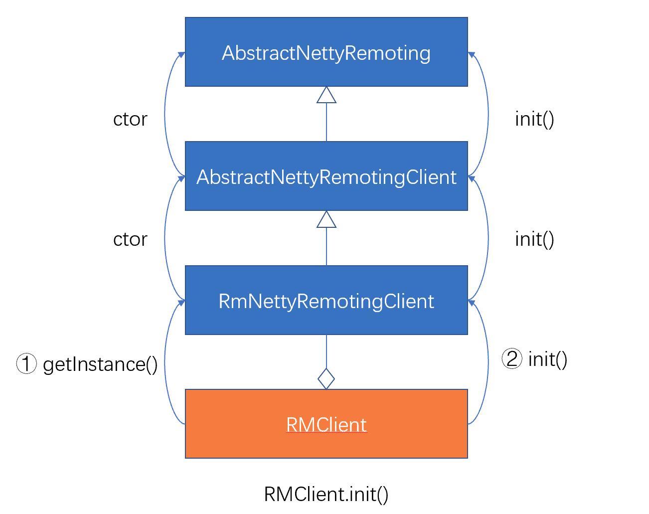 RMClient.init简化版流程与主要类之间的关系